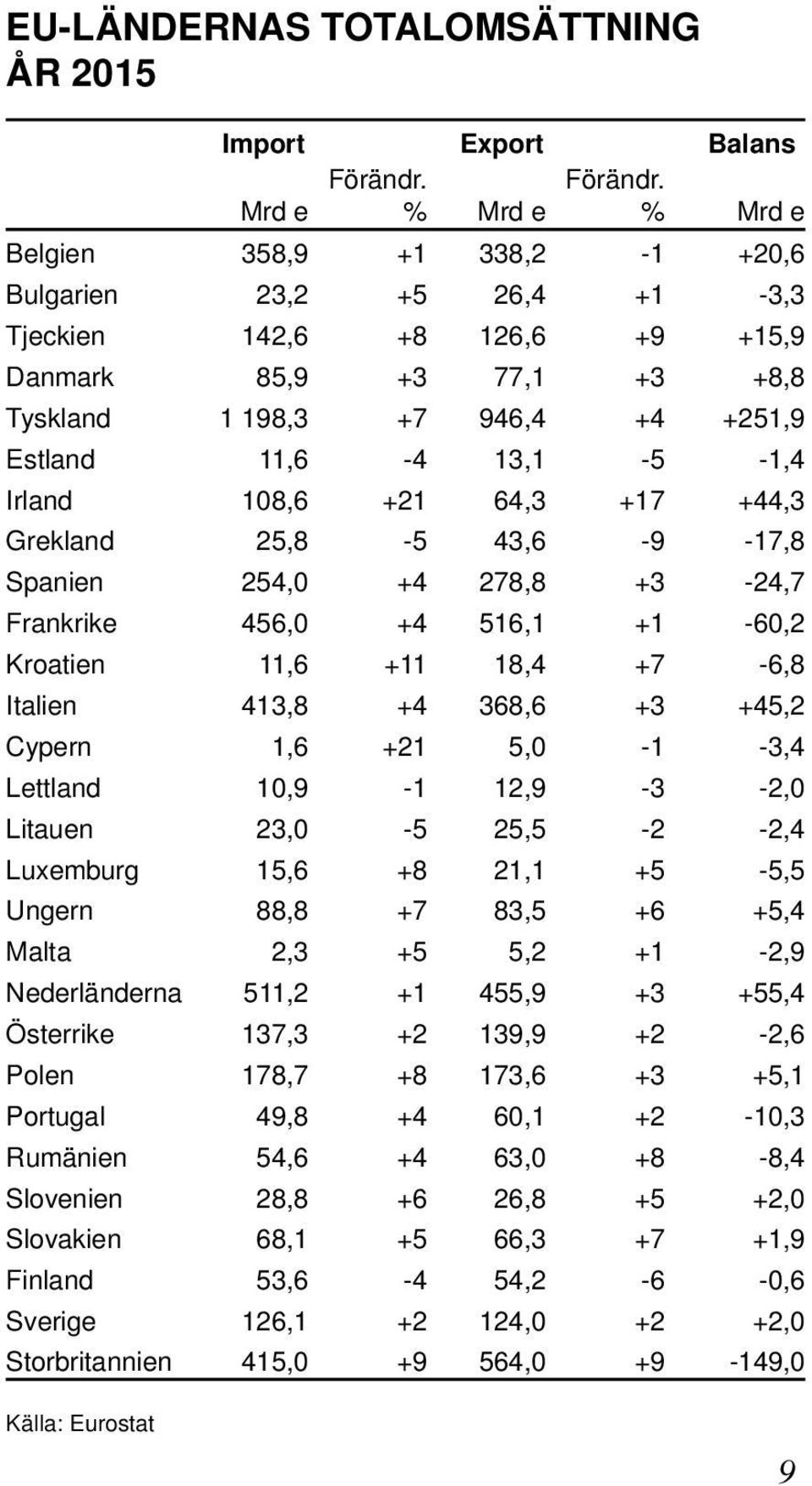 Mrd e Belgien 358,9 +1 338,2-1 +20,6 Bulgarien 23,2 +5 26,4 +1-3,3 Tjeckien 142,6 +8 126,6 +9 +15,9 Danmark 85,9 +3 77,1 +3 +8,8 Tyskland 1 198,3 +7 946,4 +4 +251,9 Estland 11,6-4 13,1-5 -1,4 Irland