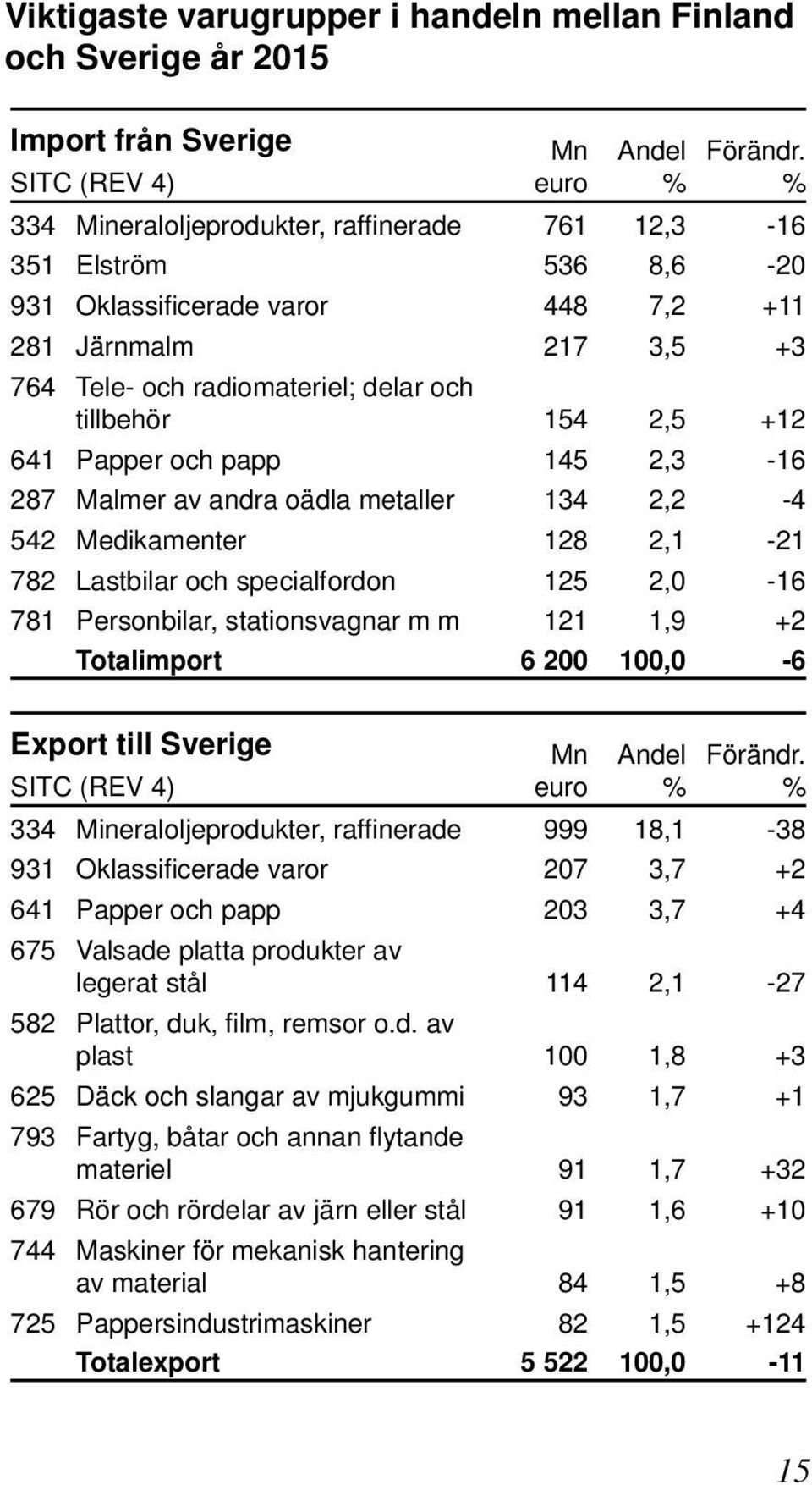 154 2,5 +12 641 Papper och papp 145 2,3-16 287 Malmer av andra oädla metaller 134 2,2-4 542 Medikamenter 128 2,1-21 782 Lastbilar och specialfordon 125 2,0-16 781 Personbilar, stationsvagnar m m 121