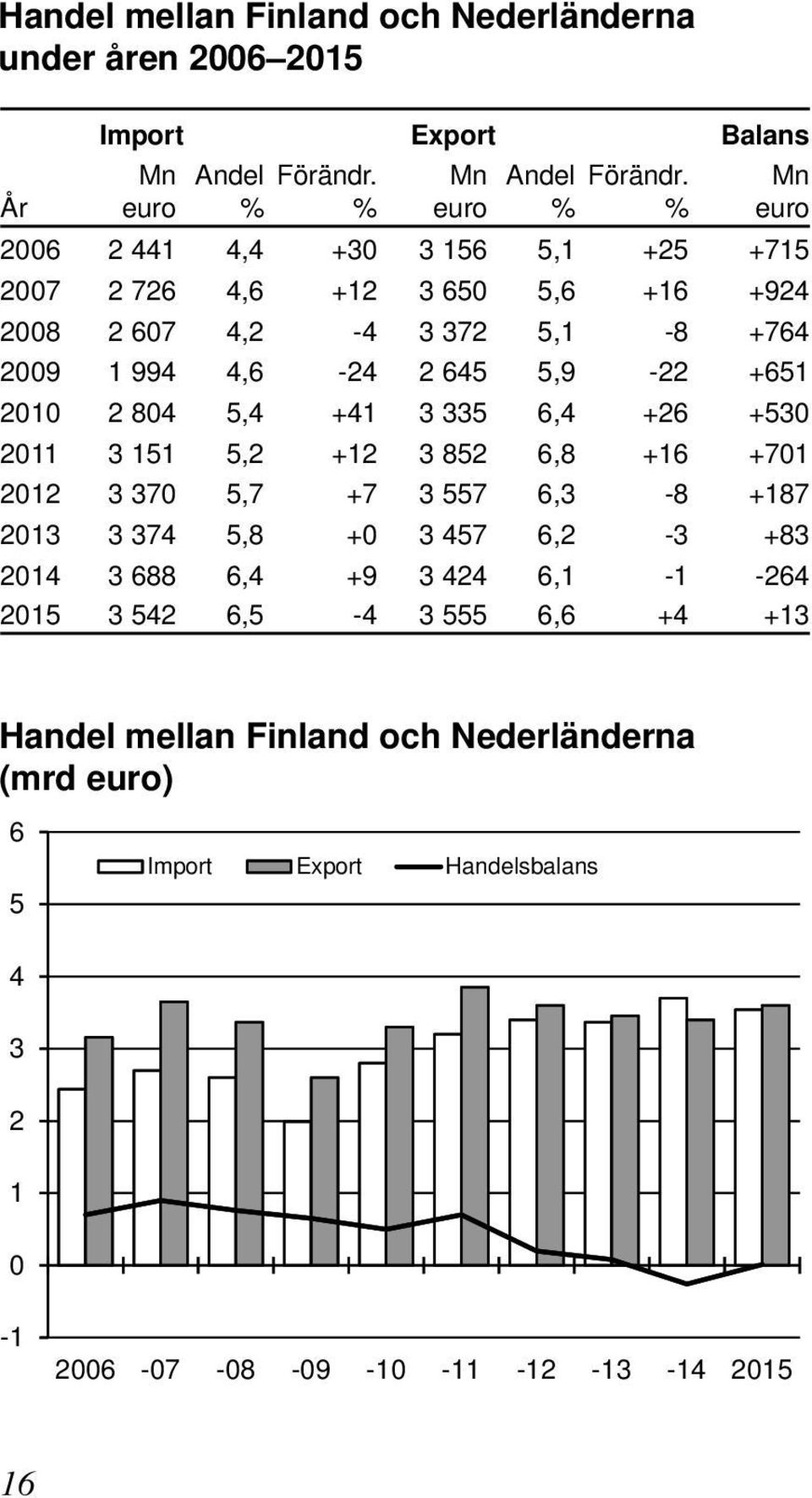 Mn År euro euro euro 2006 2 441 4,4 +30 3 156 5,1 +25 +715 2007 2 726 4,6 +12 3 650 5,6 +16 +924 2008 2 607 4,2-4 3 372 5,1-8 +764 2009 1 994 4,6-24 2 645