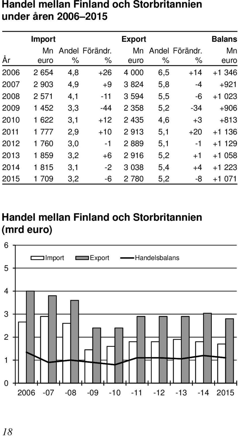 Mn År euro euro euro 2006 2 654 4,8 +26 4 000 6,5 +14 +1 346 2007 2 903 4,9 +9 3 824 5,8-4 +921 2008 2 571 4,1-11 3 594 5,5-6 +1 023 2009 1 452 3,3-44 2 358