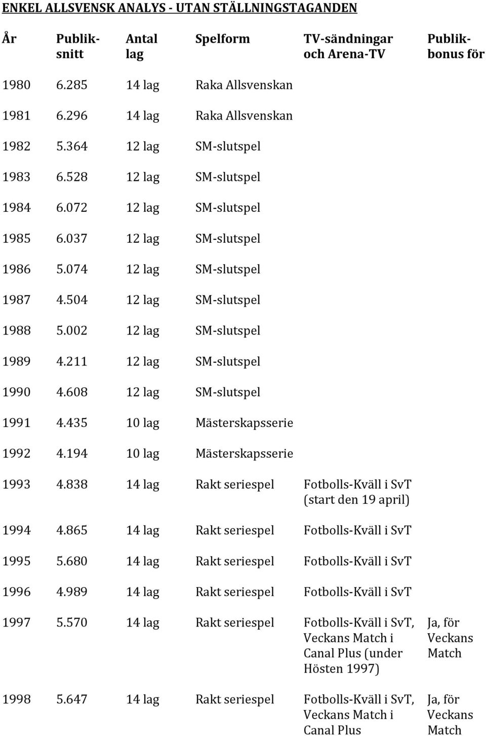 002 12 lag SM-slutspel 1989 4.211 12 lag SM-slutspel 1990 4.608 12 lag SM-slutspel 1991 4.435 10 lag Mästerskapsserie 1992 4.194 10 lag Mästerskapsserie 1993 4.