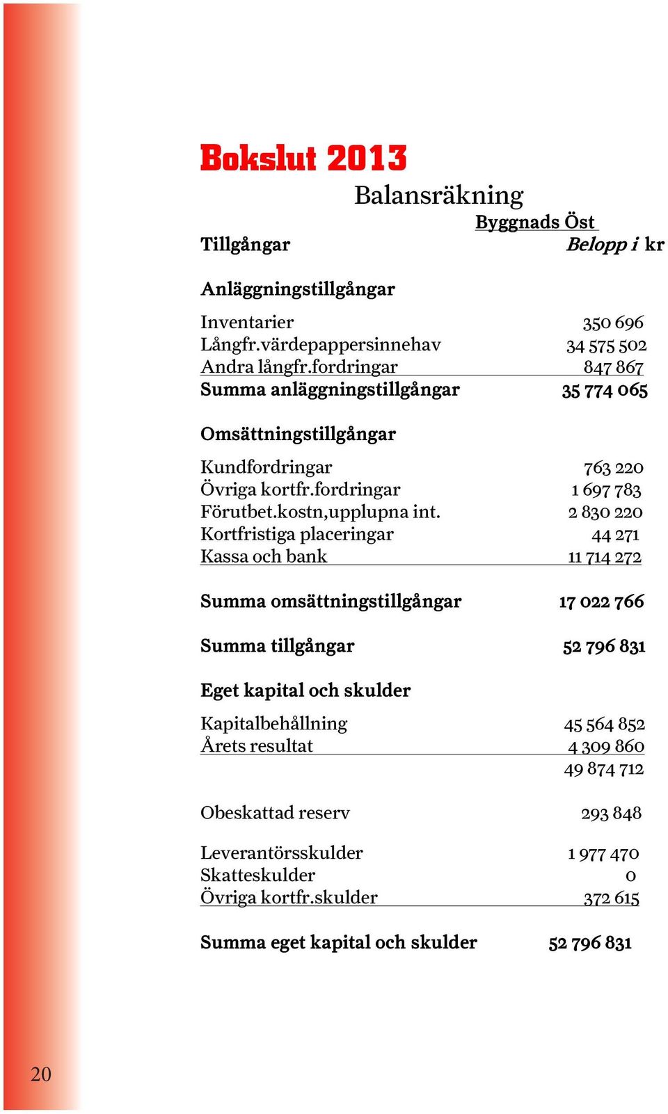 2 830 220 Kortfristiga placeringar 44 271 Kassa och bank 11 714 272 Summa omsättni sättningstillgångar ngstillgångar 17 022 766 Summa tillgångar 52 796 831 Eget kapital och