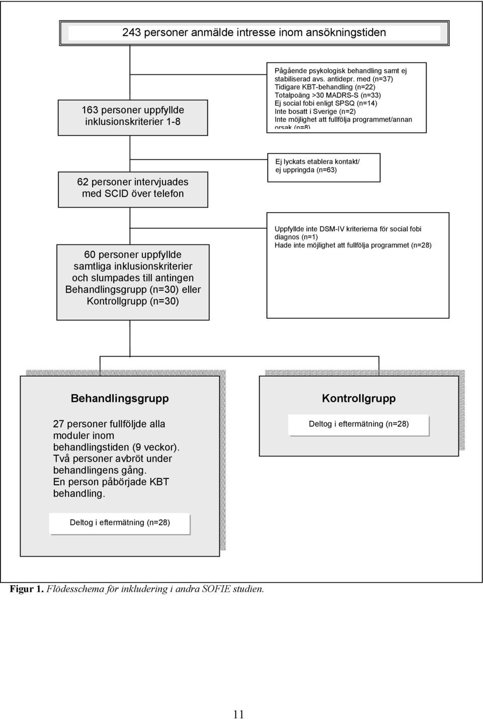 personer intervjuades med SCID över telefon Ej lyckats etablera kontakt/ ej uppringda (n=63) 60 personer uppfyllde samtliga inklusionskriterier och slumpades till antingen Behandlingsgrupp (n=30)