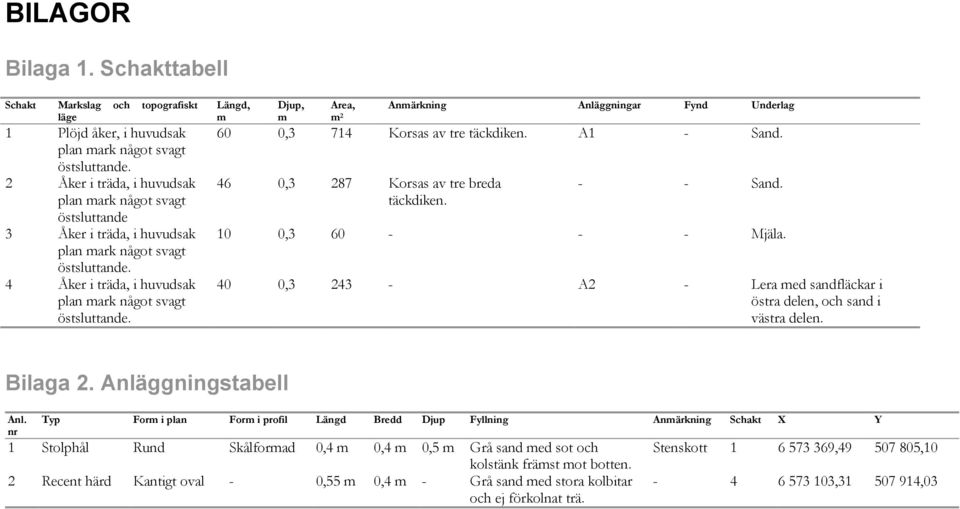 Längd, m Djup, m Area, m 2 Anmärkning Anläggningar Fynd Underlag 60 0,3 714 Korsas av tre täckdiken. A1 - Sand. 46 0,3 287 Korsas av tre breda täckdiken. - - Sand. 10 0,3 60 - - - Mjäla.