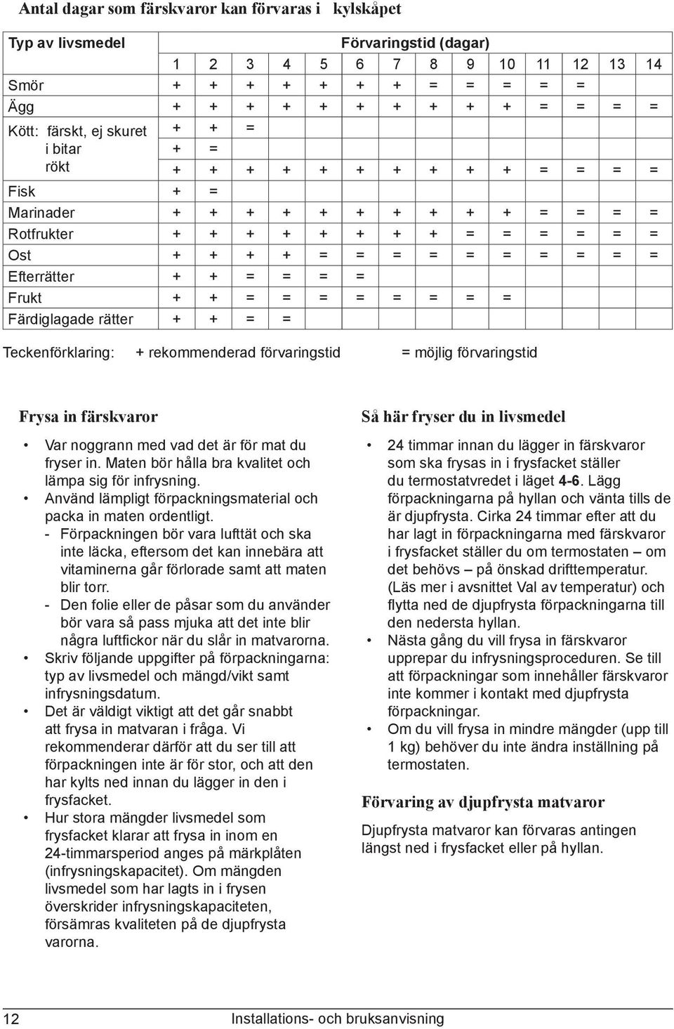 = = Frukt + + = = = = = = = = Färdiglagade rätter + + = = Teckenförklaring: + rekommenderad förvaringstid = möjlig förvaringstid Frysa in färskvaror Var noggrann med vad det är för mat du fryser in.