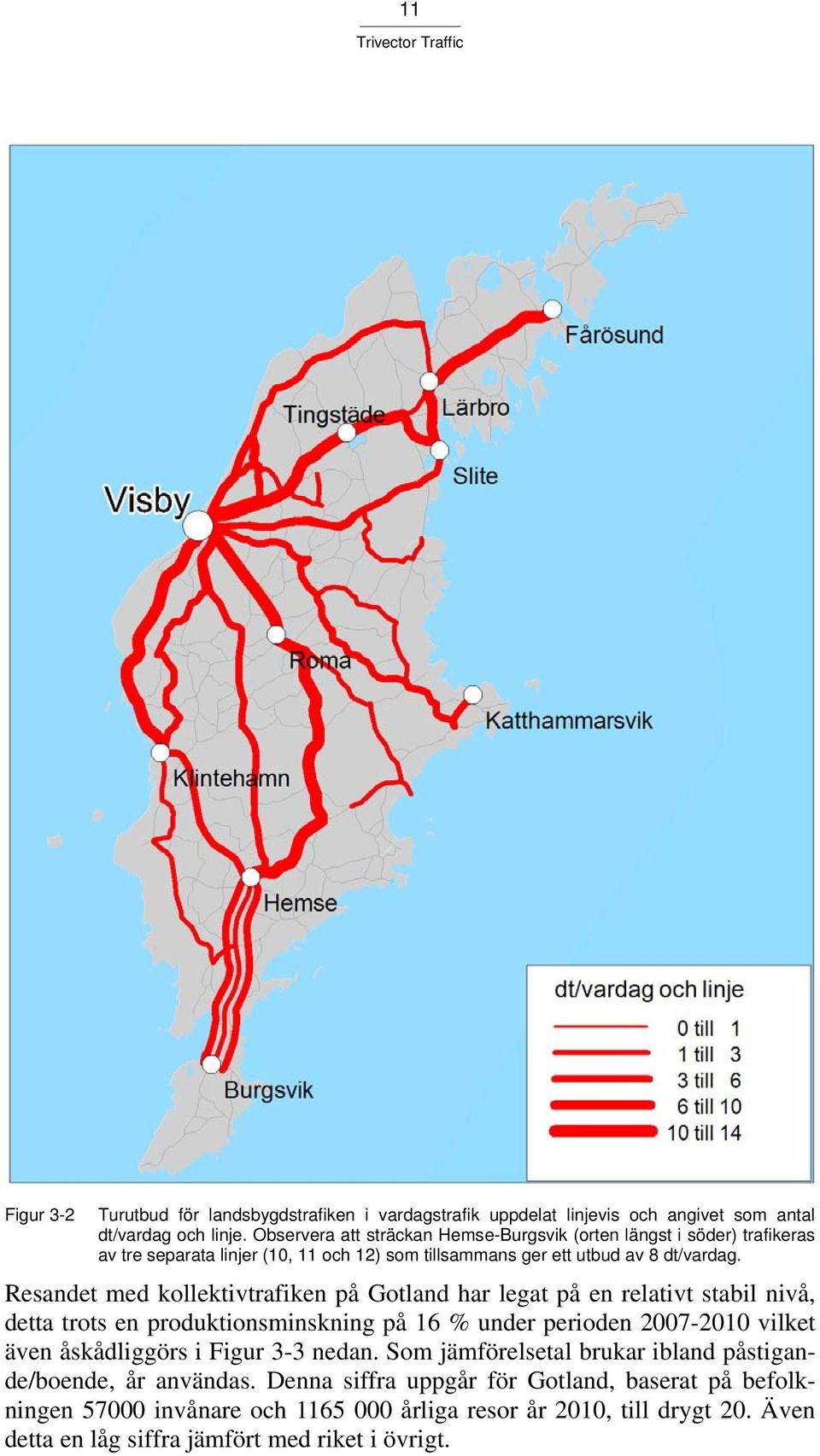 Resandet med kollektivtrafiken på Gotland har legat på en relativt stabil nivå, detta trots en produktionsminskning på 16 % under perioden 2007-2010 vilket även åskådliggörs i