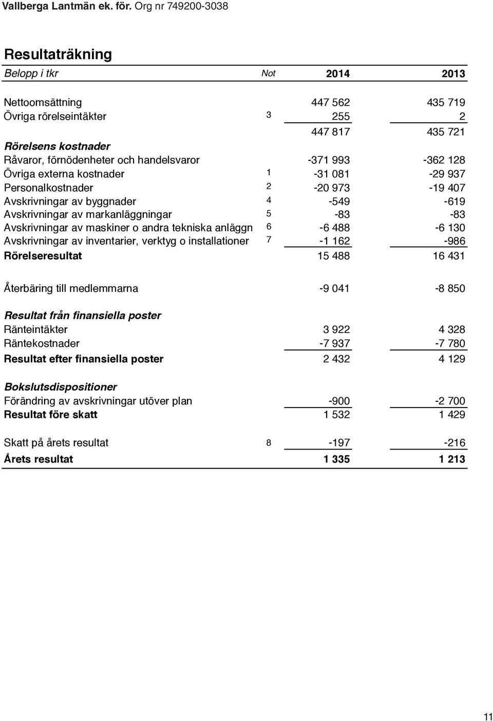 993-362 128 Övriga externa kostnader 1-31 081-29 937 Personalkostnader 2-20 973-19 407 Avskrivningar av byggnader 4-549 -619 Avskrivningar av markanläggningar 5-83 -83 Avskrivningar av maskiner o