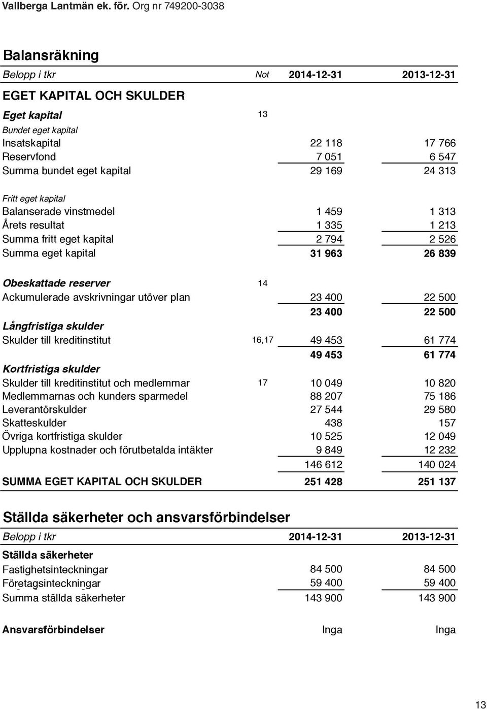 29 169 24 313 Fritt eget kapital Balanserade vinstmedel 1 459 1 313 Årets resultat 1 335 1 213 Summa fritt eget kapital 2 794 2 526 Summa eget kapital 31 963 26 839 Obeskattade reserver 14