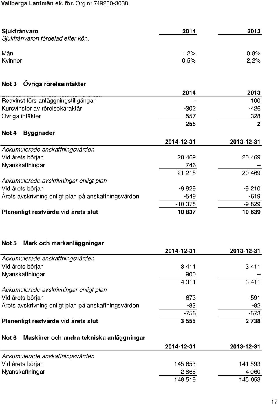 anläggningstillgångar 100 Kursvinster av rörelsekaraktär -302-426 Övriga intäkter 557 328 255 2 Not 4 Byggnader 2014-12-31 2013-12-31 Ackumulerade anskaffningsvärden Vid årets början 20 469 20 469