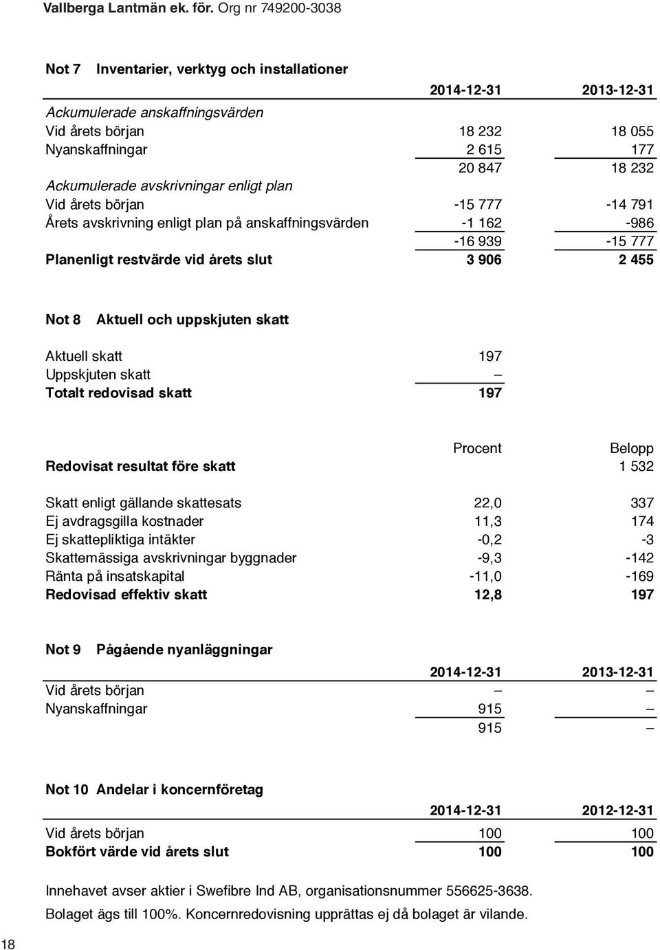 avskrivningar enligt plan Vid årets början -15 777-14 791 Årets avskrivning enligt plan på anskaffningsvärden -1 162-986 -16 939-15 777 Planenligt restvärde vid årets slut 3 906 2 455 Not 8 Aktuell