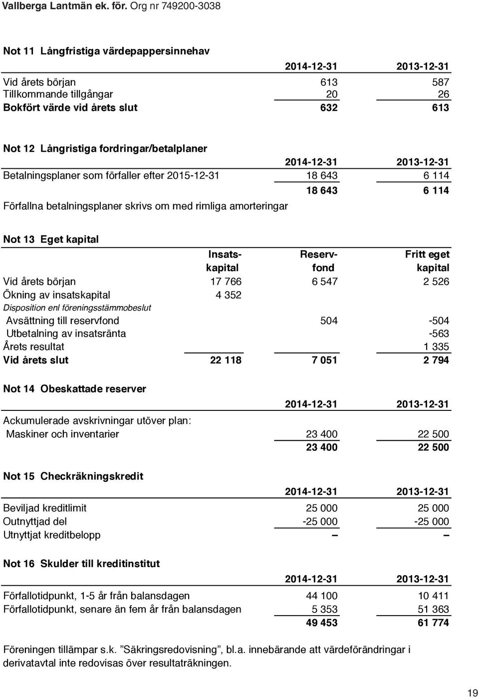 fordringar/betalplaner 2014-12-31 2013-12-31 Betalningsplaner som förfaller efter 2015-12-31 18 643 6 114 18 643 6 114 Förfallna betalningsplaner skrivs om med rimliga amorteringar Not 13 Eget