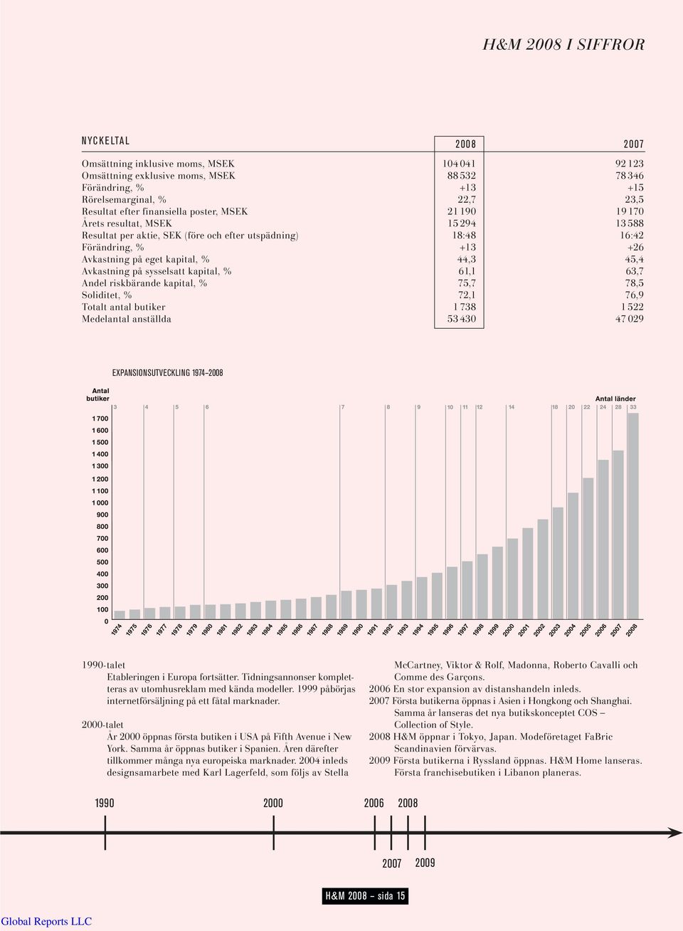 Avkastning på sysselsatt kapital, % 61,1 63,7 Andel riskbärande kapital, % 75,7 78,5 Soliditet, % 72,1 76,9 Totalt antal butiker 1 738 1 522 Medelantal anställda 53 430 47 029 EXPANSIONSUTVECKLING