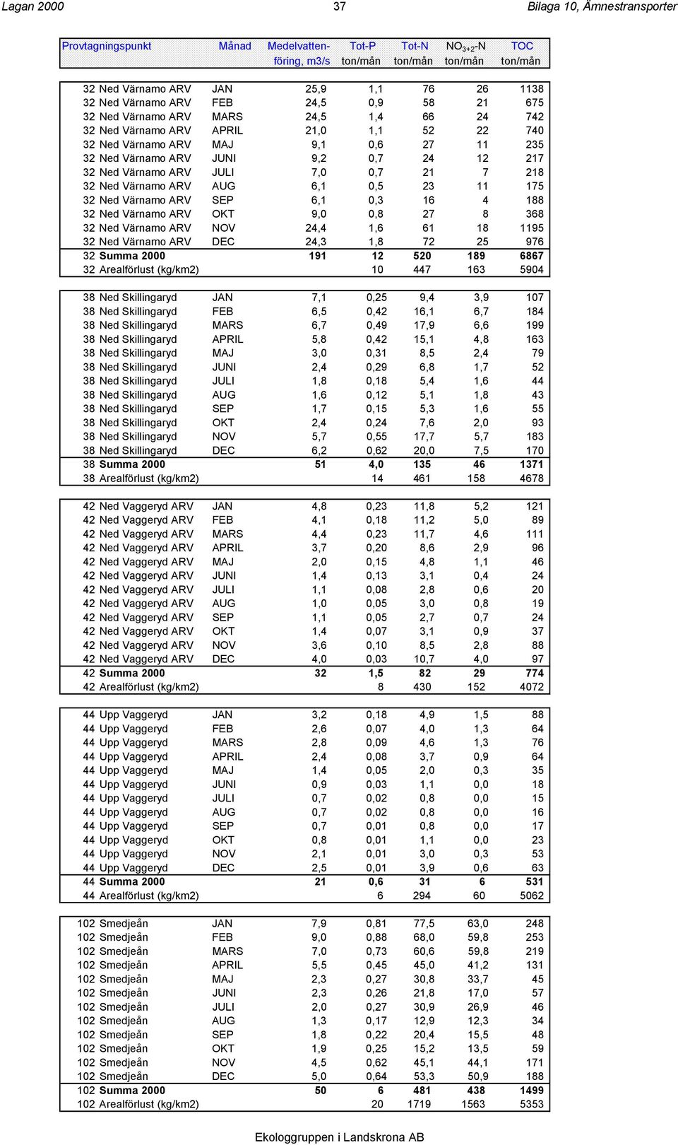 12 217 32 Ned Värnamo ARV JULI 7,0 0,7 21 7 218 32 Ned Värnamo ARV AUG 6,1 0,5 23 11 175 32 Ned Värnamo ARV SEP 6,1 0,3 16 4 188 32 Ned Värnamo ARV OKT 9,0 0,8 27 8 368 32 Ned Värnamo ARV NOV 24,4