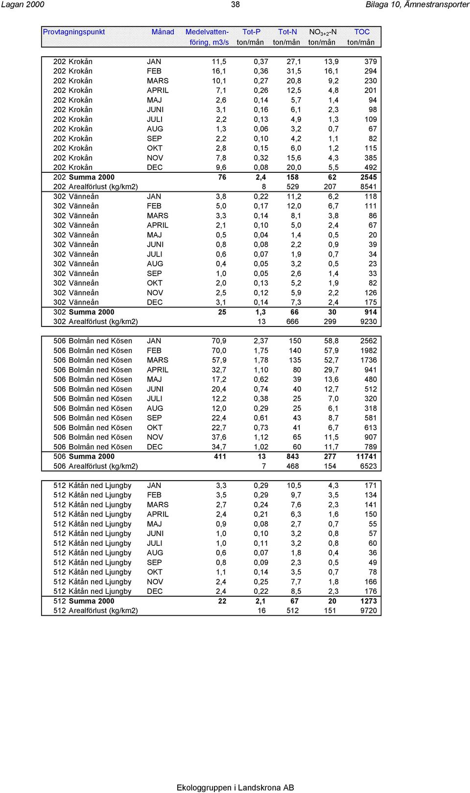 0,13 4,9 1,3 109 202 Krokån AUG 1,3 0,06 3,2 0,7 67 202 Krokån SEP 2,2 0,10 4,2 1,1 82 202 Krokån OKT 2,8 0,15 6,0 1,2 115 202 Krokån NOV 7,8 0,32 15,6 4,3 385 202 Krokån DEC 9,6 0,08 20,0 5,5 492