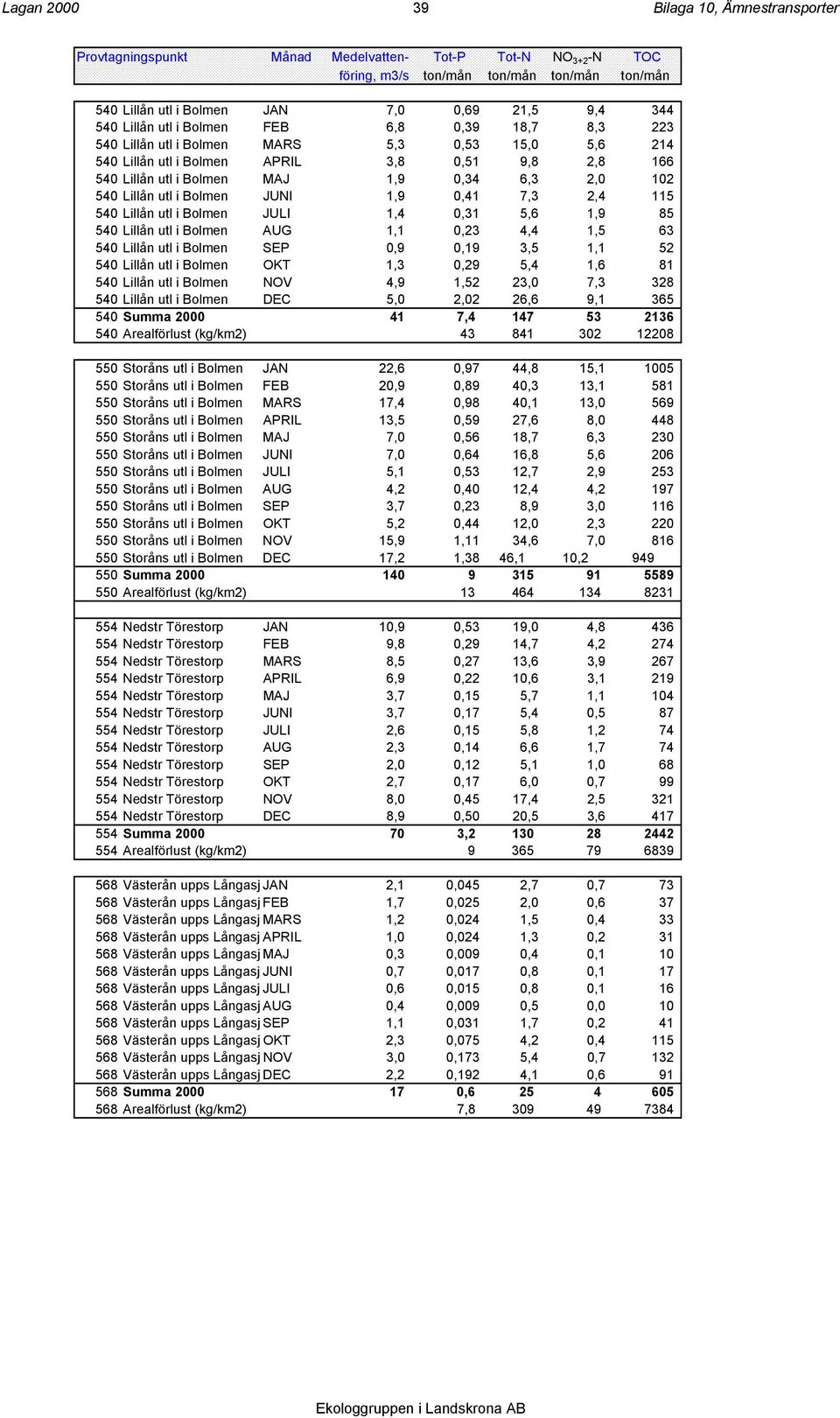 102 540 Lillån utl i Bolmen JUNI 1,9 0,41 7,3 2,4 115 540 Lillån utl i Bolmen JULI 1,4 0,31 5,6 1,9 85 540 Lillån utl i Bolmen AUG 1,1 0,23 4,4 1,5 63 540 Lillån utl i Bolmen SEP 0,9 0,19 3,5 1,1 52