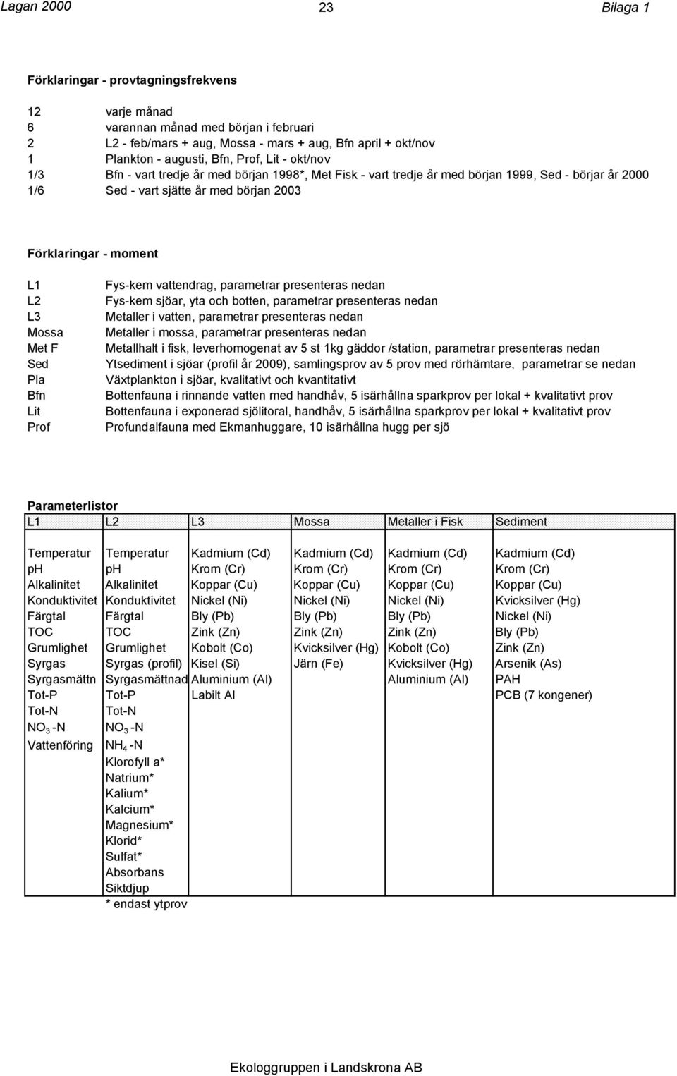 L2 L3 Mossa Met F Sed Pla Bfn Lit Prof Fys-kem vattendrag, parametrar presenteras nedan Fys-kem sjöar, yta och botten, parametrar presenteras nedan Metaller i vatten, parametrar presenteras nedan