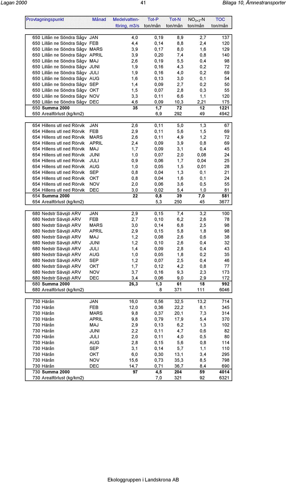 5,5 0,4 98 650 Lillån ne Söndra Sågv JUNI 1,9 0,16 4,3 0,2 72 650 Lillån ne Söndra Sågv JULI 1,9 0,16 4,0 0,2 69 650 Lillån ne Söndra Sågv AUG 1,6 0,13 3,0 0,1 54 650 Lillån ne Söndra Sågv SEP 1,4