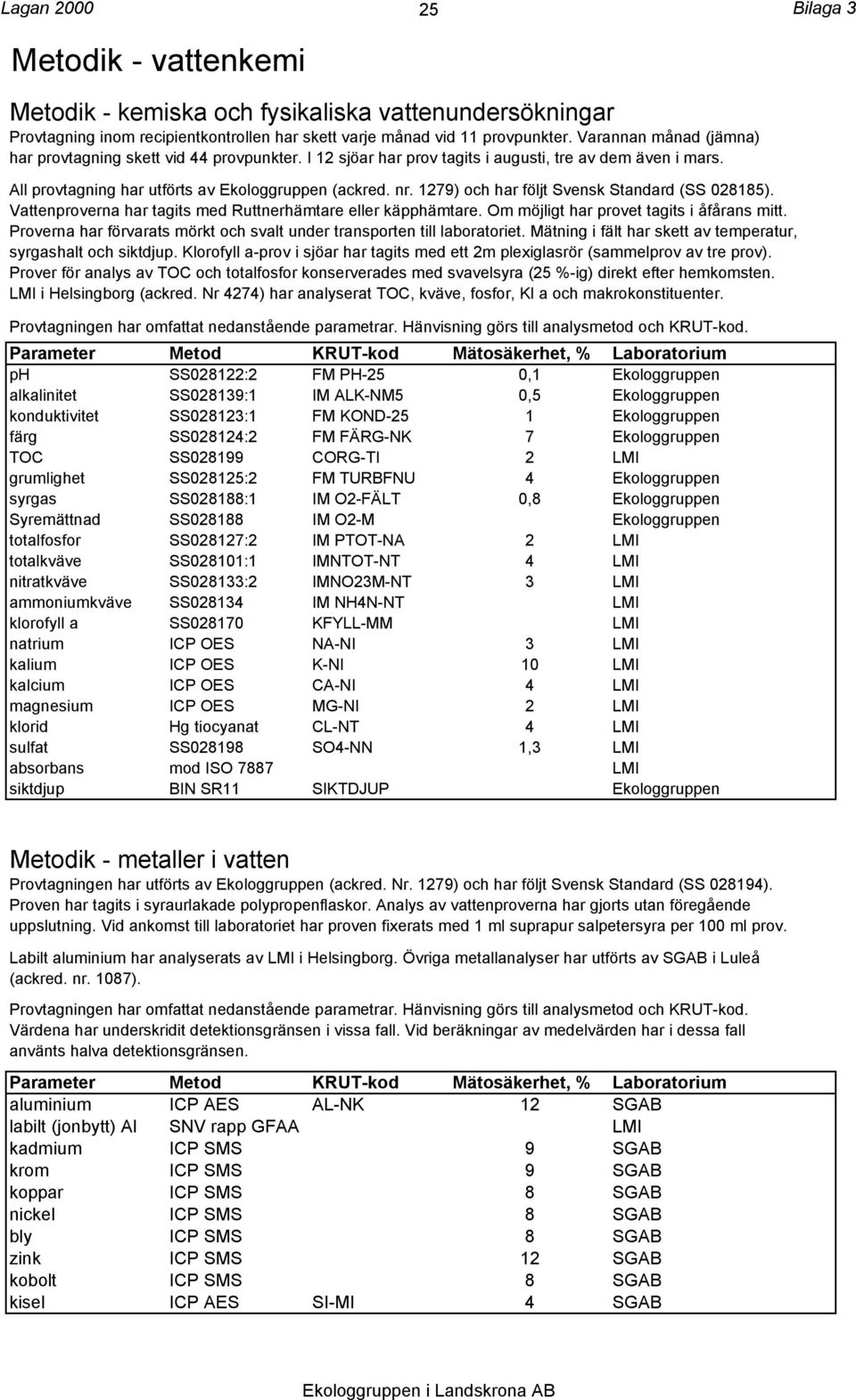 1279) och har följt Svensk Standard (SS 028185). Vattenproverna har tagits med Ruttnerhämtare eller käpphämtare. Om möjligt har provet tagits i åfårans mitt.