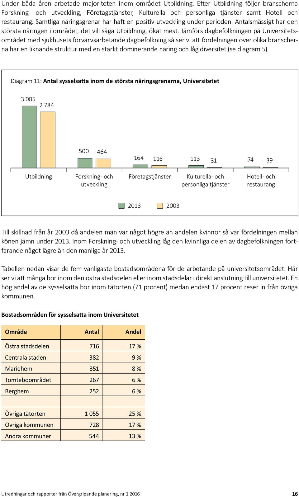 Samtliga näringsgrenar har haft en positiv utveckling under perioden. Antalsmässigt har den största näringen i området, det vill säga Utbildning, ökat mest.