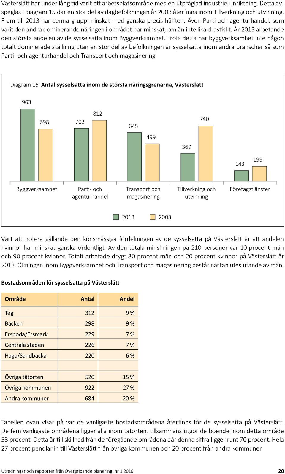 Även Parti och agenturhandel, som varit den andra dominerande näringen i området har minskat, om än inte lika drastiskt. År 2013 arbetande den största andelen av de sysselsatta inom Byggverksamhet.