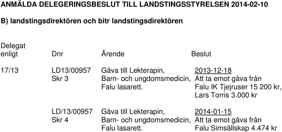 Barn- och ungdomsmedicin, Att ta emot gåva från Falu lasarett. Falu IK Tjejruser 15 200 kr, Lars Torris 3.