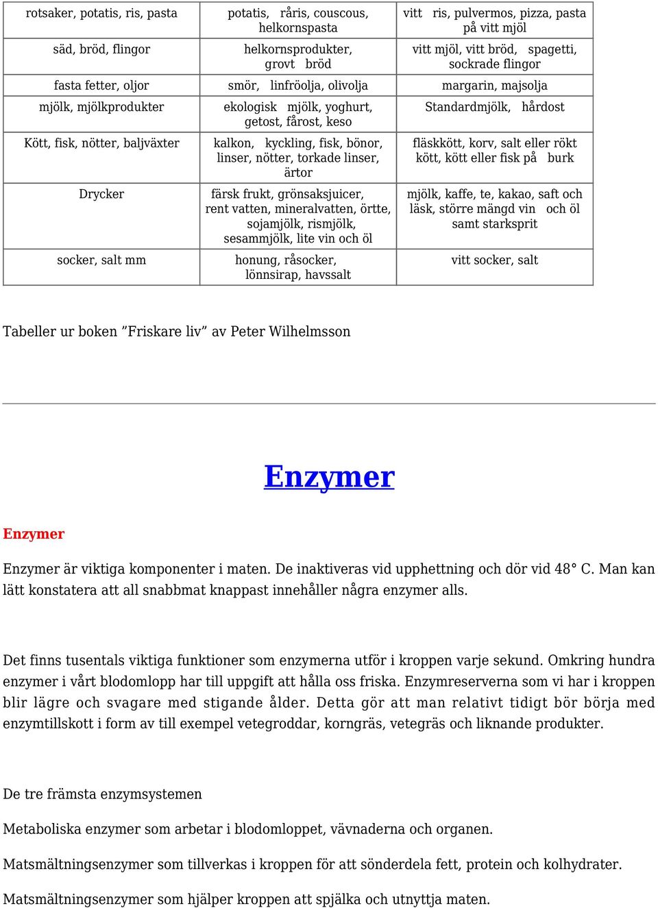 fårost, keso kalkon, kyckling, fisk, bönor, linser, nötter, torkade linser, ärtor färsk frukt, grönsaksjuicer, rent vatten, mineralvatten, örtte, sojamjölk, rismjölk, sesammjölk, lite vin och öl