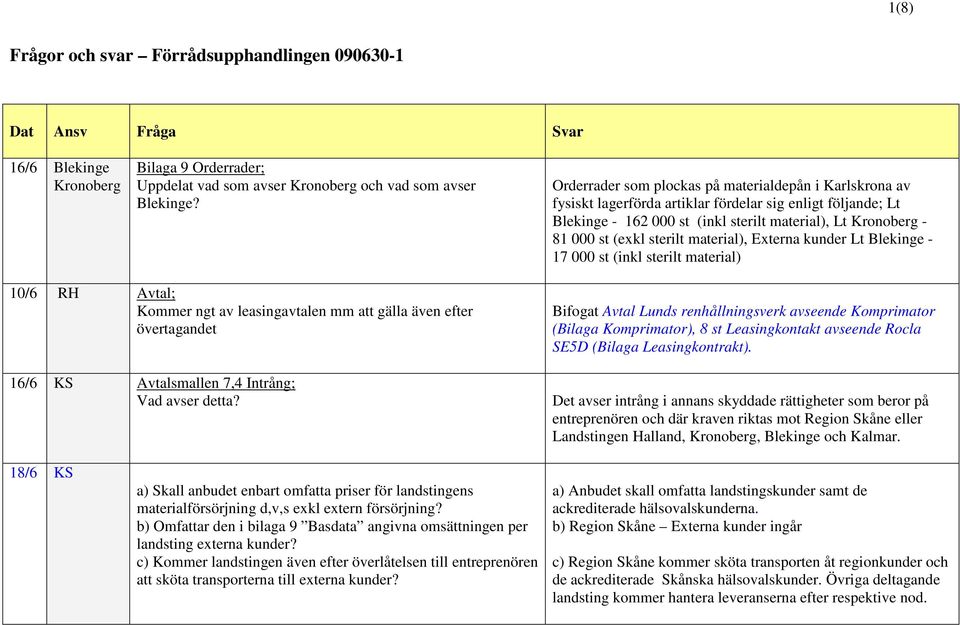 sterilt material), Externa kunder Lt Blekinge - 17 000 st (inkl sterilt material) 10/6 RH Avtal; Kommer ngt av leasingavtalen mm att gälla även efter övertagandet 16/6 KS Avtalsmallen 7,4 Intrång;