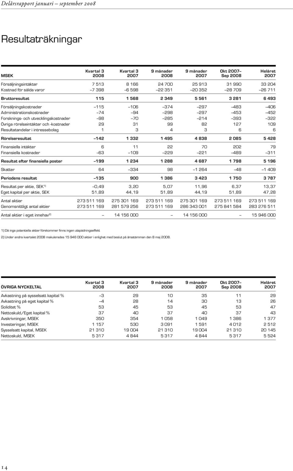 utvecklingskostnader 98 70 285 214 393 322 Övriga rörelseintäkter och -kostnader 29 31 99 82 127 109 Resultatandelar i intressebolag 1 3 4 3 6 6 Rörelseresultat 142 1 332 1 495 4 838 2 085 5 428