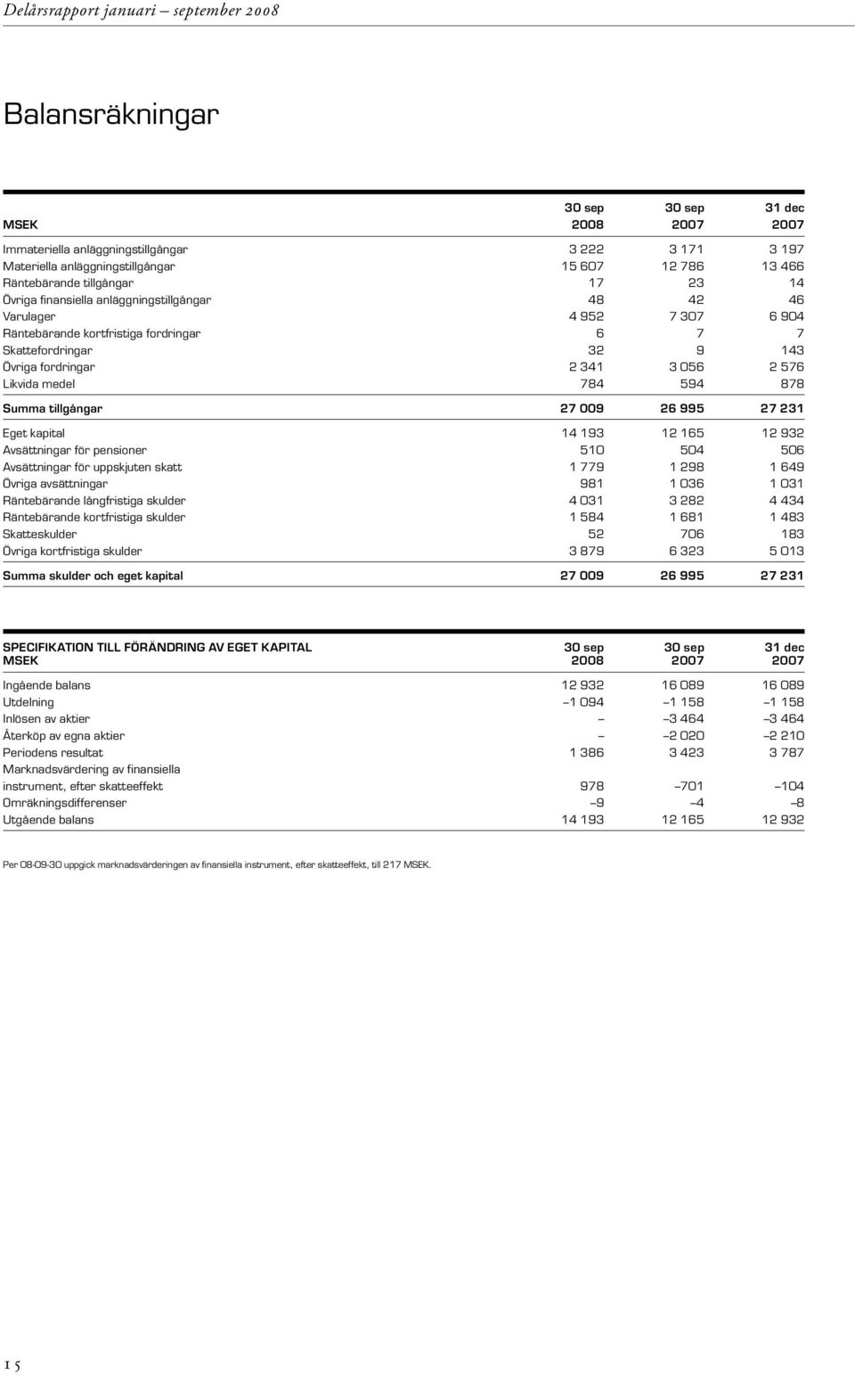 784 594 878 Summa tillgångar 27 009 26 995 27 231 Eget kapital 14 193 12 165 12 932 Avsättningar för pensioner 510 504 506 Avsättningar för uppskjuten skatt 1 779 1 298 1 649 Övriga avsättningar 981