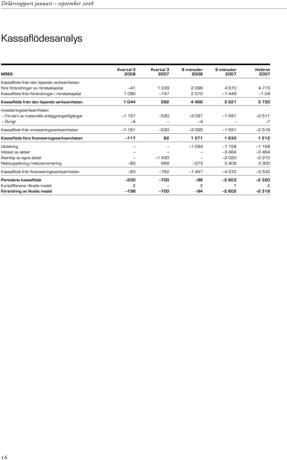 anläggningstillgångar 1 157 530 3 091 1 591 2 511 Övrigt 4 4 7 Kassaflöde från investeringsverksamheten 1 161 530 3 095 1 591 2 518 Kassaflöde före finansieringsverksamheten 117 62 1 371 1 630 1 212