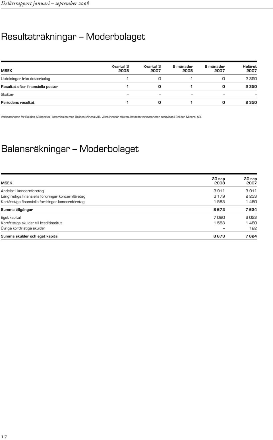 Balansräkningar Moderbolaget 30 sep 30 sep MSEK 2008 2007 Andelar i koncernföretag 3 911 3 911 Långfristiga finansiella fordringar koncernföretag 3 179 2 233 Kortfristiga finansiella fordringar