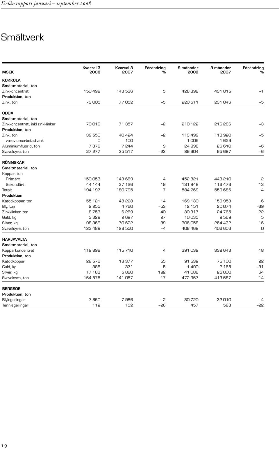 varav omarbetad zink 0 100 1 009 1 629 Aluminiumfluorid, ton 7 879 7 244 9 24 998 26 610 6 Svavelsyra, ton 27 277 35 517 23 89 604 95 687 6 RÖNNSKÄR Smältmaterial, ton Koppar, ton Primärt 150 053 143