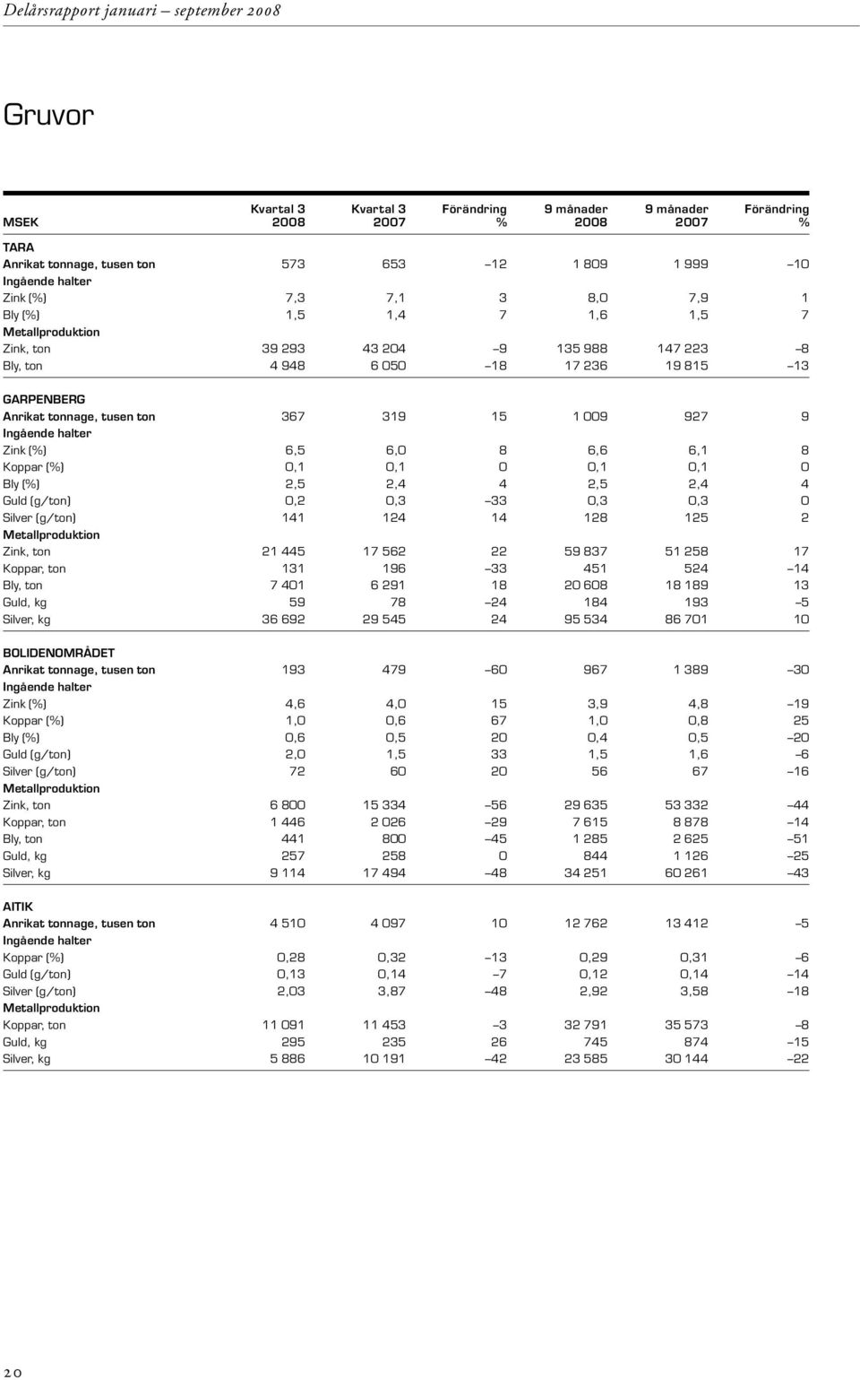 Ingående halter Zink (%) 6,5 6,0 8 6,6 6,1 8 Koppar (%) 0,1 0,1 0 0,1 0,1 0 Bly (%) 2,5 2,4 4 2,5 2,4 4 Guld (g/ton) 0,2 0,3 33 0,3 0,3 0 Silver (g/ton) 141 124 14 128 125 2 Metallproduktion Zink,