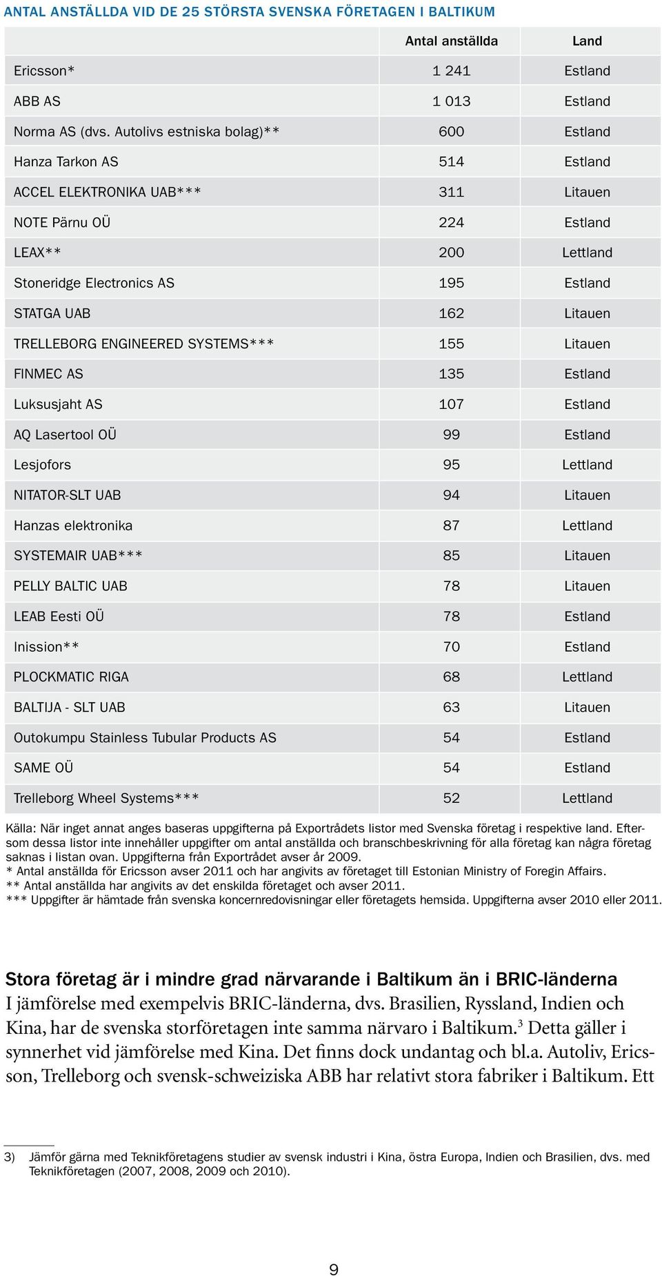 Litauen TRELLEBORG ENGINEERED SYSTEMS*** 155 Litauen FINMEC AS 135 Estland Luksusjaht AS 17 Estland AQ Lasertool OÜ 99 Estland Lesjofors 95 Lettland NITATOR-SLT UAB 94 Litauen Hanzas elektronika 87