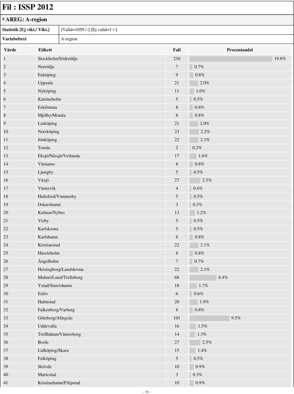 6% 14 Värnamo 8 0.8% 15 Ljungby 5 0.5% 16 Växjö 27 2.5% 17 Västervik 4 0.4% 18 Hultsfred/Vimmerby 5 0.5% 19 Oskarshamn 3 0.3% 20 Kalmar/Nybro 13 1.2% 21 Visby 5 0.5% 22 Karlskrona 5 0.