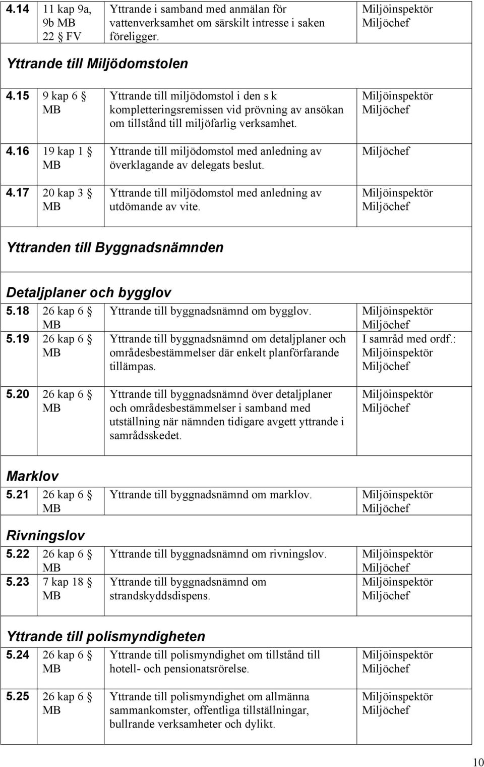 Yttrande till miljödomstol med anledning av överklagande av delegats beslut. Yttrande till miljödomstol med anledning av utdömande av vite. Yttranden till Byggnadsnämnden Detaljplaner och bygglov 5.