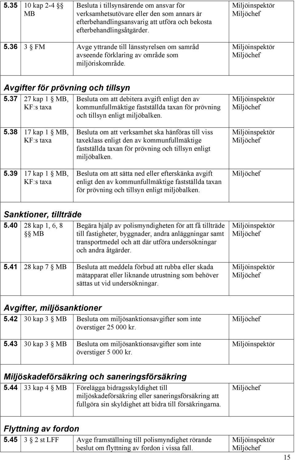 37 27 kap 1, KF:s taxa Besluta om att debitera avgift enligt den av kommunfullmäktige fastställda taxan för prövning och tillsyn enligt miljöbalken. 5.38 17 kap 1, KF:s taxa 5.