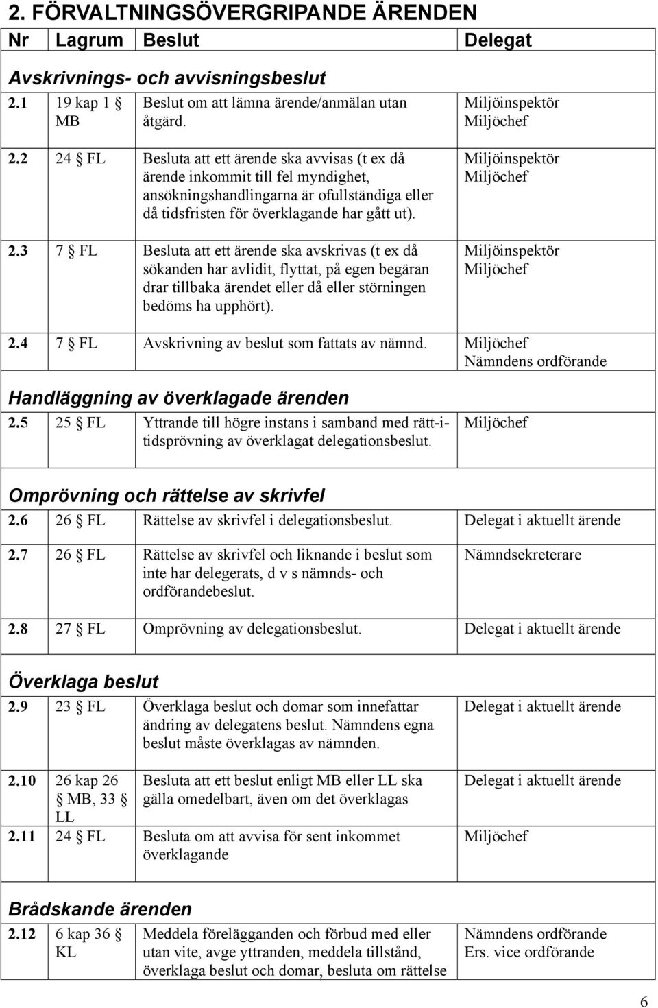 2 24 FL Besluta att ett ärende ska avvisas (t ex då ärende inkommit till fel myndighet, ansökningshandlingarna är ofullständiga eller då tidsfristen för överklagande har gått ut). 2.3 7 FL Besluta att ett ärende ska avskrivas (t ex då sökanden har avlidit, flyttat, på egen begäran drar tillbaka ärendet eller då eller störningen bedöms ha upphört).