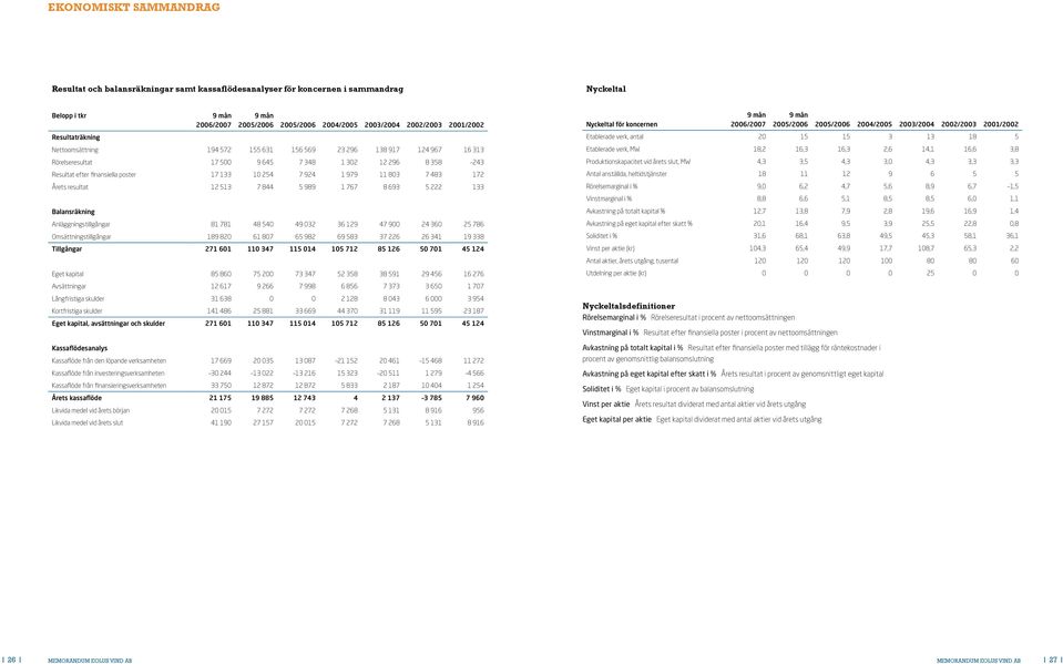 483 172 Årets resultat 12 513 7 844 5 989 1 767 8 693 5 222 133 Balansräkning Anläggningstillgångar 81 781 48 540 49 032 36 129 47 900 24 360 25 786 Omsättningstillgångar 189 820 61 807 65 982 69 583