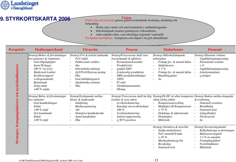 hjärtat med hjärtat kompetens och empati i ett gott arbetsklimat Perspektiv Medborgare/kund Förnyelse Process Medarbetare Ekonomi Strategier, framgångsfaktorer och nyckelindikatorer Strategi:Behov &