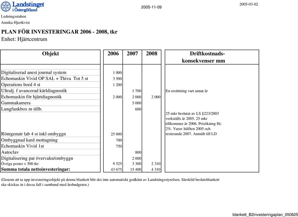 f avancerad kärldiagnostik 1 700 En ersättning vart annat år Echomaskin för hjärtdiagnostik 2 000 2 000 2 000 Gammakamera 5 000 Lungfunkbox m tillb.