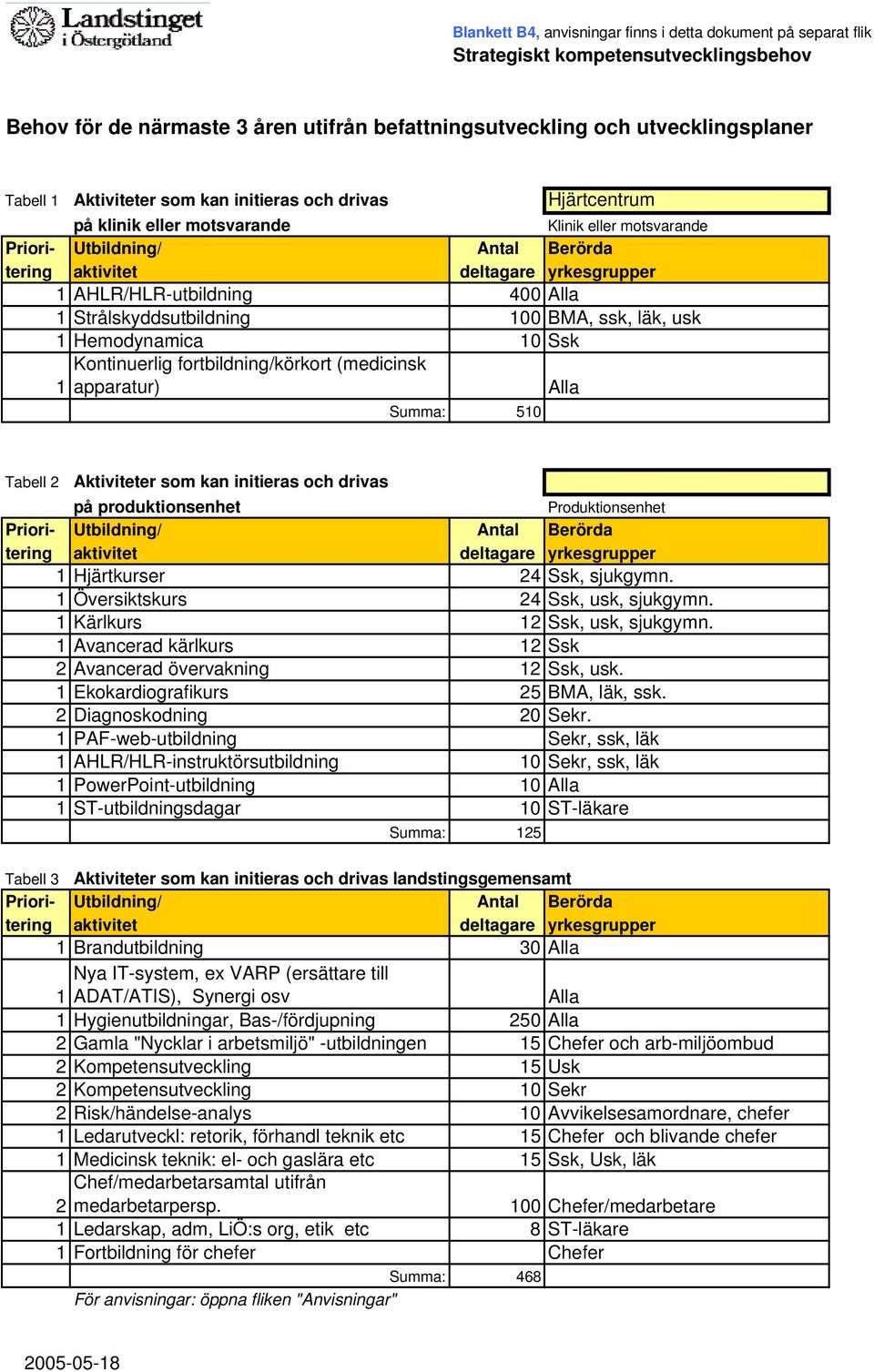 AHLR/HLR-utbildning 400 Alla 1 Strålskyddsutbildning 100 BMA, ssk, läk, usk 1 Hemodynamica 10 Ssk Kontinuerlig fortbildning/körkort (medicinsk 1 apparatur) Alla Summa: 510 Tabell 2 Aktiviteter som