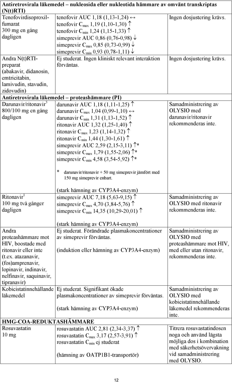 Andra N(t)RTIpreparat (abakavir, didanosin, emtricitabin, lamivudin, stavudin, zidovudin) simeprevir C min 0,93 (0,78-1,11) Ej studerat. Ingen kliniskt relevant interaktion förväntas.