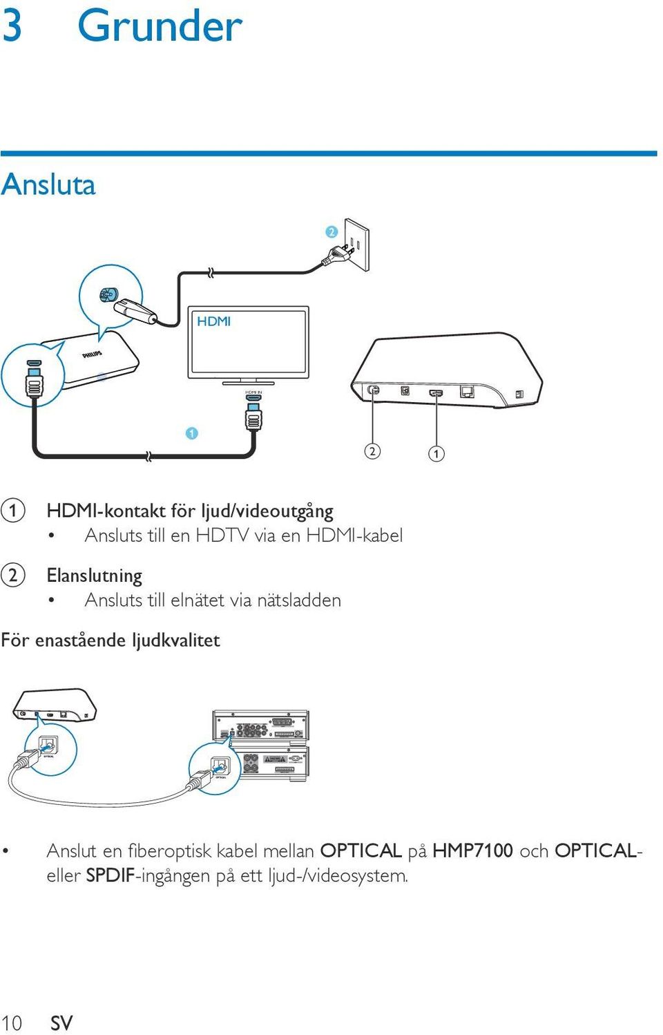 via nätsladden För enastående ljudkvalitet Anslut en fiberoptisk kabel