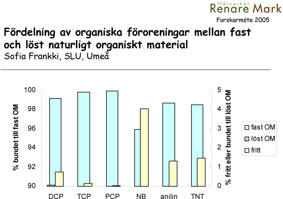 bundet till fast OM 100 98 96 94 92 90 5 4 3 2 1 0 % fritt