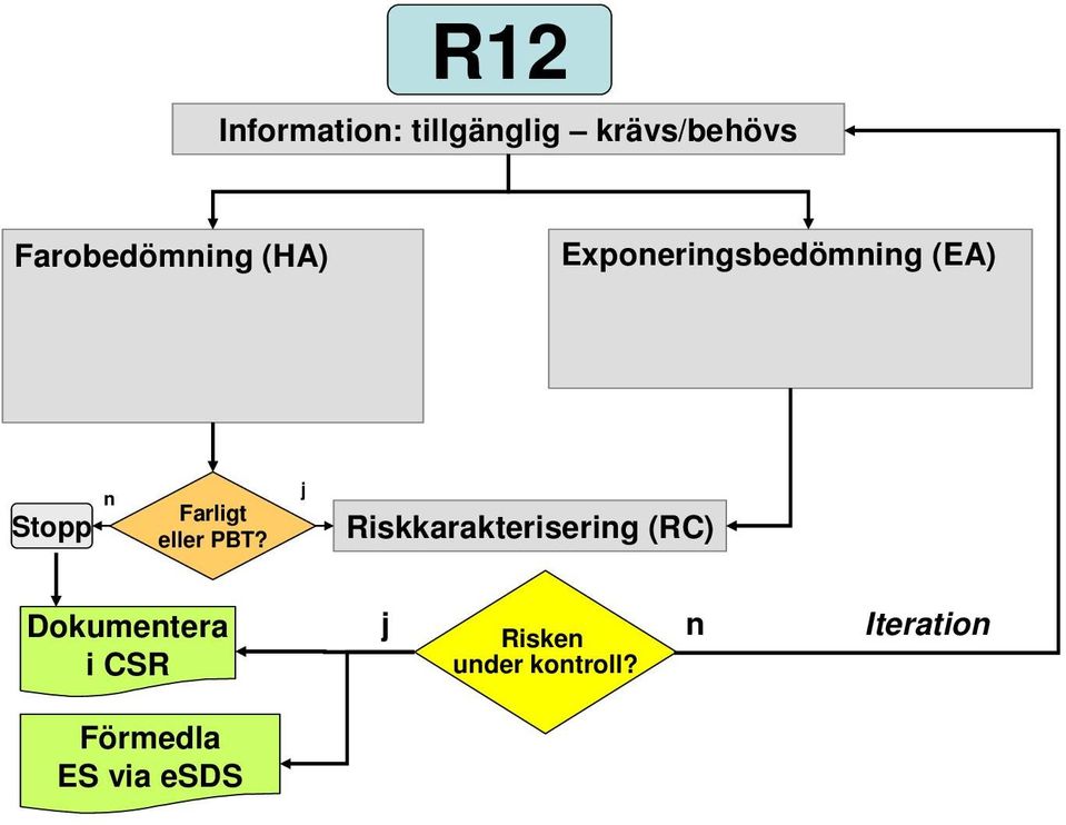 Farligt eller PBT?