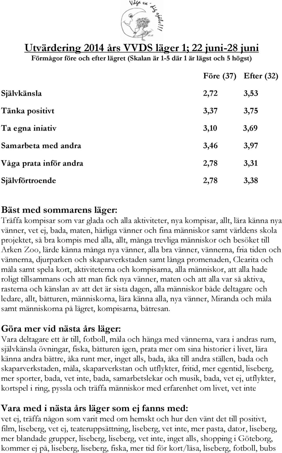 kompisar, allt, lära känna nya vänner, vet ej, bada, maten, härliga vänner och fina människor samt världens skola projektet, så bra kompis med alla, allt, många trevliga människor och besöket till