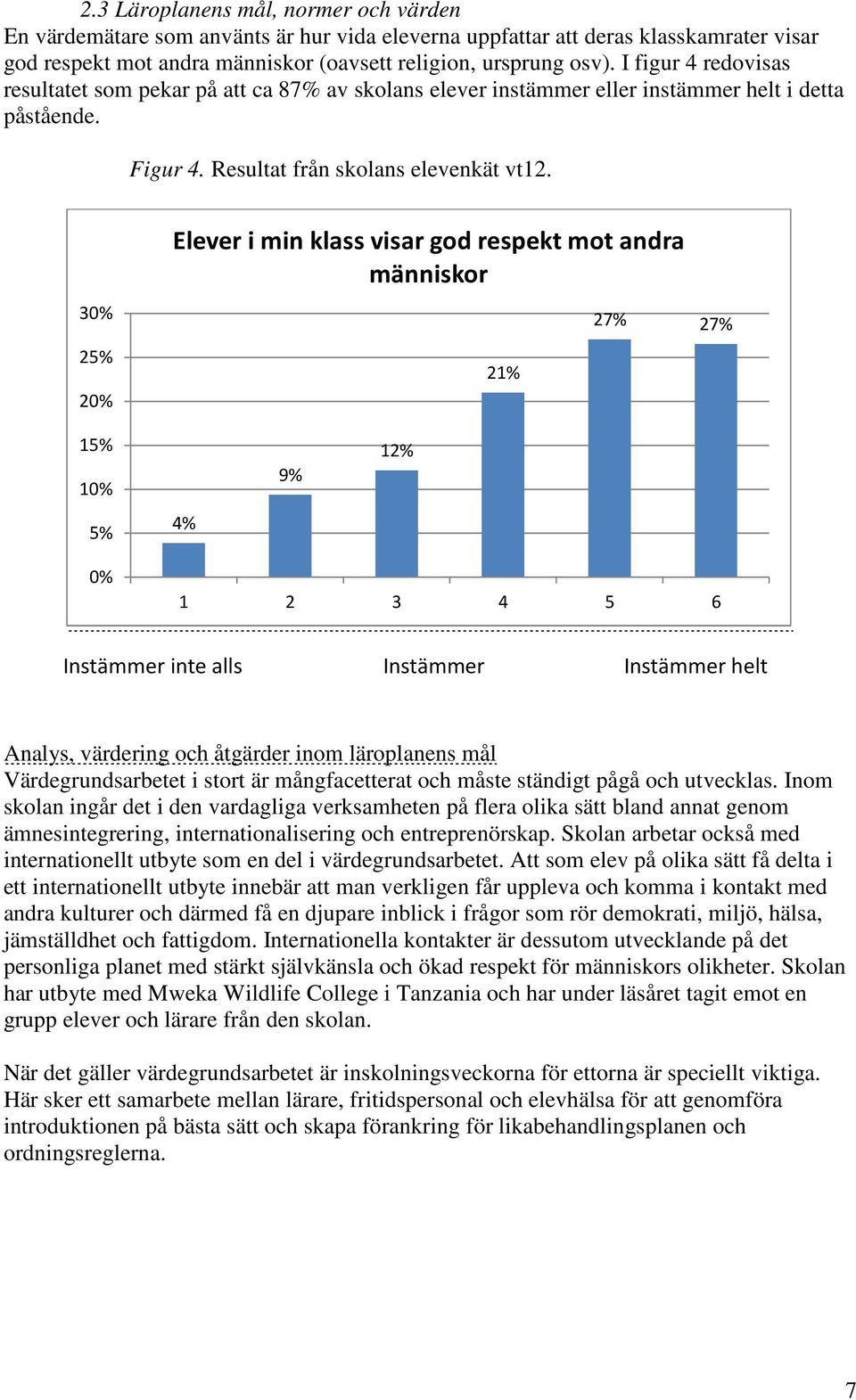 30% 25% 20% Elever i min klass visar god respekt mot andra människor 21% 27% 27% 15% 10% 5% 4% 9% 12% 0% 1 2 3 4 5 6 Instämmer inte alls Instämmer Instämmer helt Analys, värdering och åtgärder inom