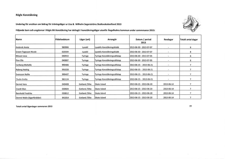 Konståkningsklubb 2013-06-30-2013-07-07 - 8 Green-Tagesson Nieole 020304 Lysekil lysekils Konståkningsklubb 2013-06-30-2013-07-07 - 8 Nilsson lova 040913 Tyringe Tyringe Konståkningssällskap