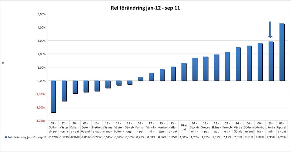 -0,96%r -0,85%r -0,77%r -0,54%r -0,32%r -0,30%r 0,28% 0,58% 0,86% 1,05% 1,31% 1,70% 1,79% 1,95% 2,15% 2,51% 2,61% 2,82% 2,93% 4,29% 25 - Norrbo tten - 13 - Hallan d -